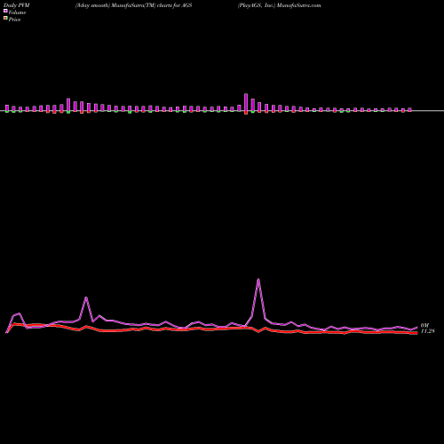 PVM Price Volume Measure charts PlayAGS, Inc. AGS share NYSE Stock Exchange 