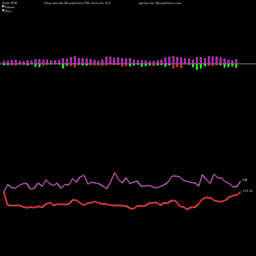 PVM Price Volume Measure charts Agrium Inc AGU share NYSE Stock Exchange 