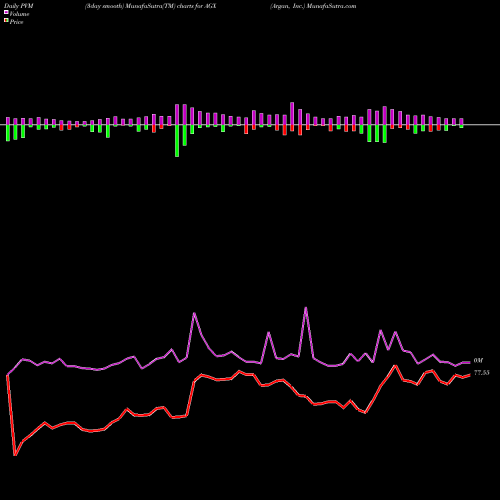 PVM Price Volume Measure charts Argan, Inc. AGX share NYSE Stock Exchange 