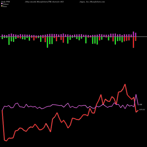 PVM Price Volume Measure charts Argan, Inc. AGX share NYSE Stock Exchange 