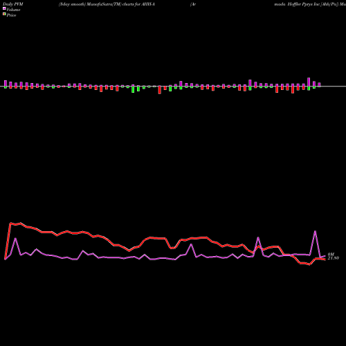 PVM Price Volume Measure charts Armada Hoffler Pptys Inc [Ahh/Pa] AHH-A share NYSE Stock Exchange 