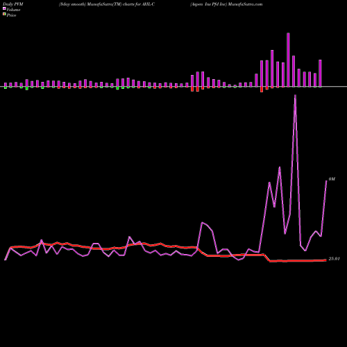 PVM Price Volume Measure charts Aspen Ins Pfd Inc AHL-C share NYSE Stock Exchange 