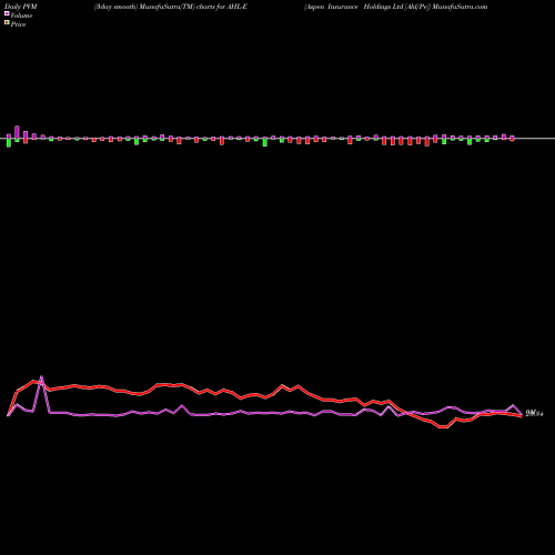 PVM Price Volume Measure charts Aspen Insurance Holdings Ltd [Ahl/Pe] AHL-E share NYSE Stock Exchange 