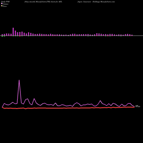 PVM Price Volume Measure charts Aspen Insurance Holdings AHL share NYSE Stock Exchange 