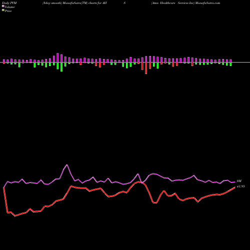 PVM Price Volume Measure charts Amn Healthcare Services Inc AHS share NYSE Stock Exchange 