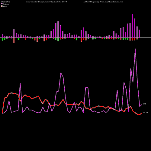 PVM Price Volume Measure charts Ashford Hospitality Trust Inc AHT-F share NYSE Stock Exchange 