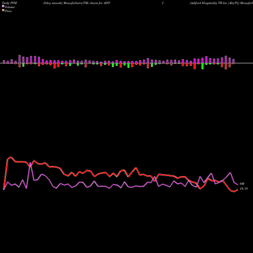 PVM Price Volume Measure charts Ashford Hospitality TR Inc [Aht/Pi] AHT-I share NYSE Stock Exchange 