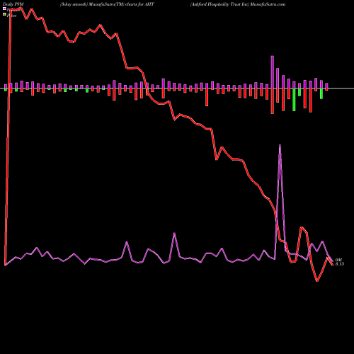 PVM Price Volume Measure charts Ashford Hospitality Trust Inc AHT share NYSE Stock Exchange 