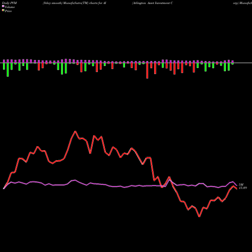 PVM Price Volume Measure charts Arlington Asset Investment Corp AI share NYSE Stock Exchange 