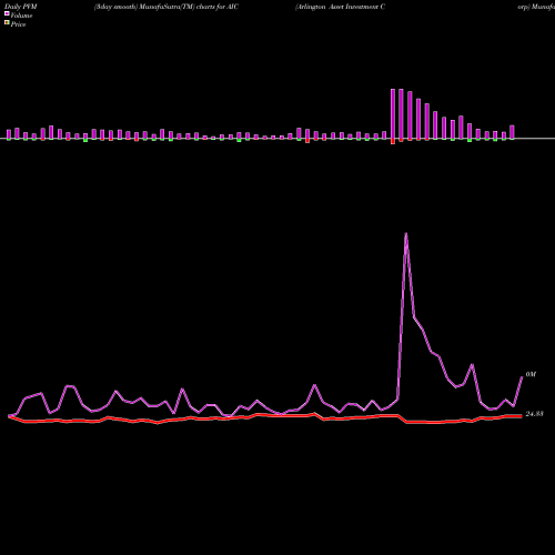 PVM Price Volume Measure charts Arlington Asset Investment Corp AIC share NYSE Stock Exchange 