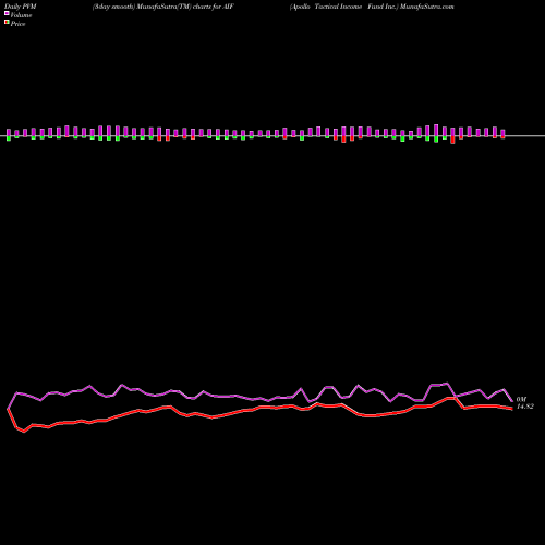 PVM Price Volume Measure charts Apollo Tactical Income Fund Inc. AIF share NYSE Stock Exchange 