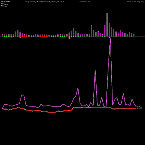 PVM Price Volume Measure charts American International Group Inc [Aig/Pa] AIG-A share NYSE Stock Exchange 