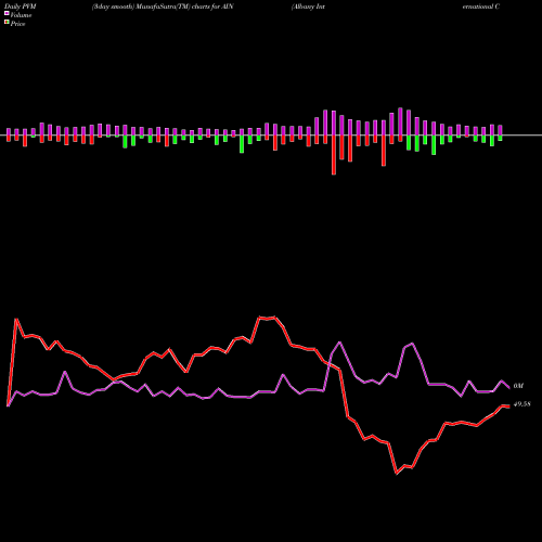 PVM Price Volume Measure charts Albany International Corporation AIN share NYSE Stock Exchange 
