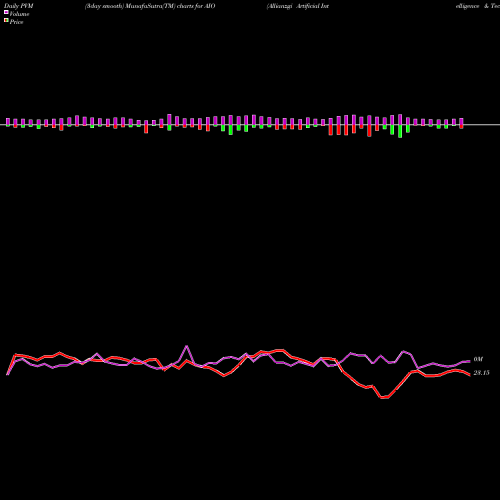 PVM Price Volume Measure charts Allianzgi Artificial Intelligence & Technology AIO share NYSE Stock Exchange 