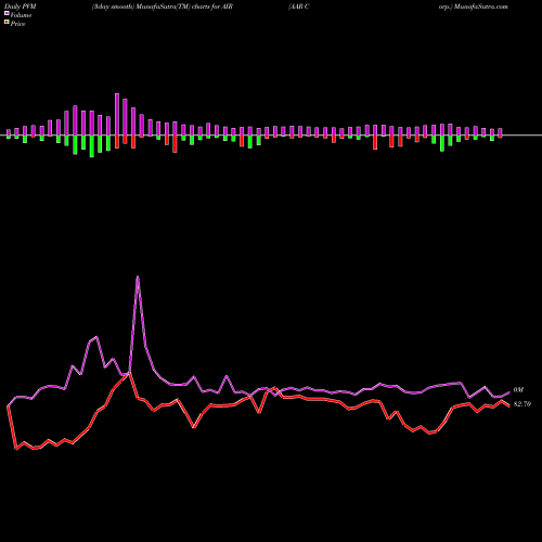 PVM Price Volume Measure charts AAR Corp. AIR share NYSE Stock Exchange 