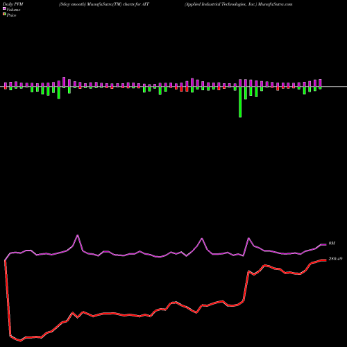 PVM Price Volume Measure charts Applied Industrial Technologies, Inc. AIT share NYSE Stock Exchange 