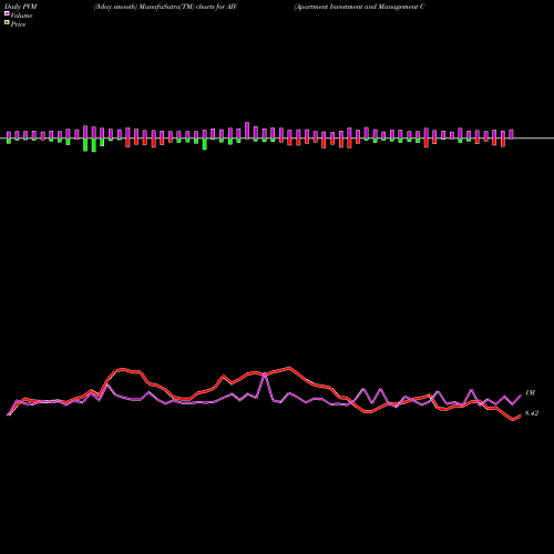 PVM Price Volume Measure charts Apartment Investment And Management Company AIV share NYSE Stock Exchange 