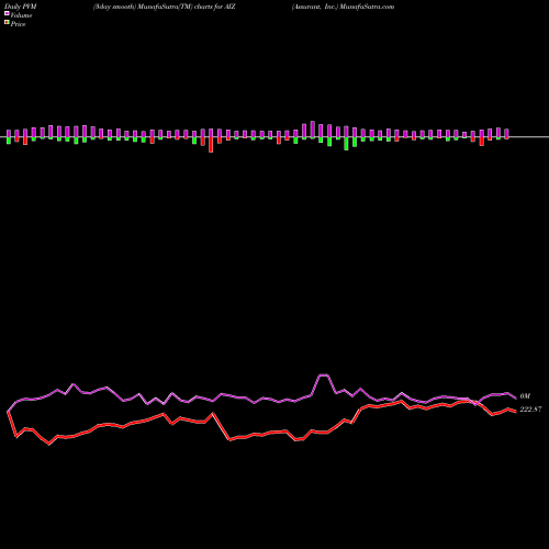 PVM Price Volume Measure charts Assurant, Inc. AIZ share NYSE Stock Exchange 