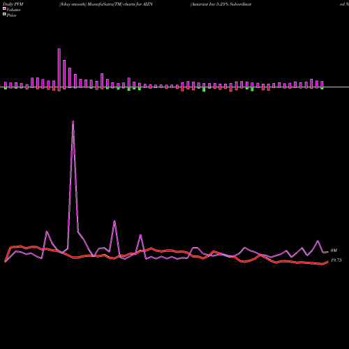 PVM Price Volume Measure charts Assurant Inc 5.25% Subordinated Notes Due 2061 AIZN share NYSE Stock Exchange 