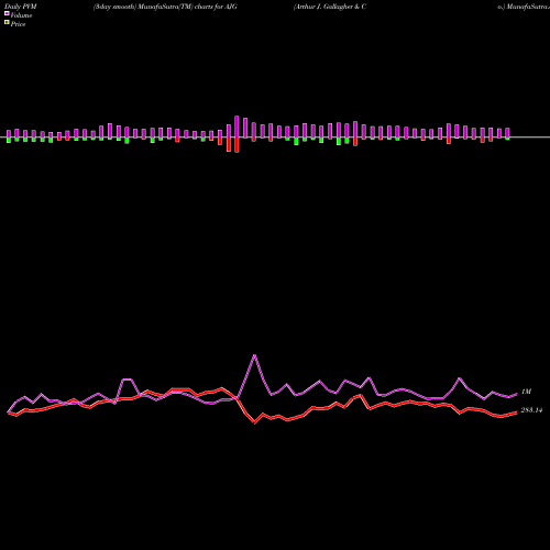 PVM Price Volume Measure charts Arthur J. Gallagher & Co. AJG share NYSE Stock Exchange 