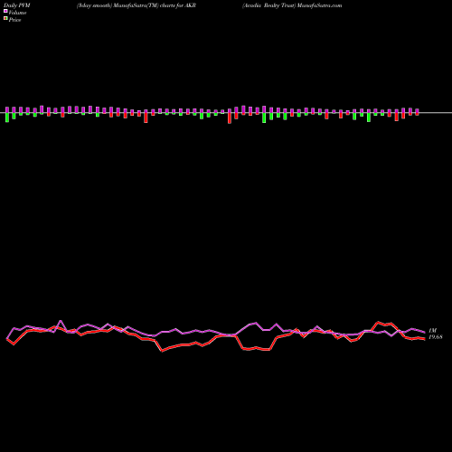 PVM Price Volume Measure charts Acadia Realty Trust AKR share NYSE Stock Exchange 