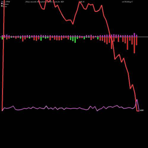 PVM Price Volume Measure charts AK Steel Holding Corporation AKS share NYSE Stock Exchange 