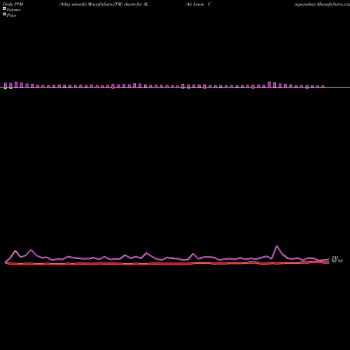 PVM Price Volume Measure charts Air Lease Corporation AL share NYSE Stock Exchange 