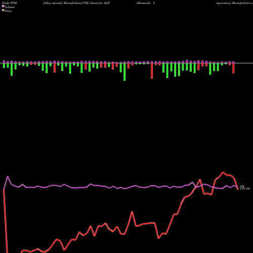 PVM Price Volume Measure charts Albemarle Corporation ALB share NYSE Stock Exchange 