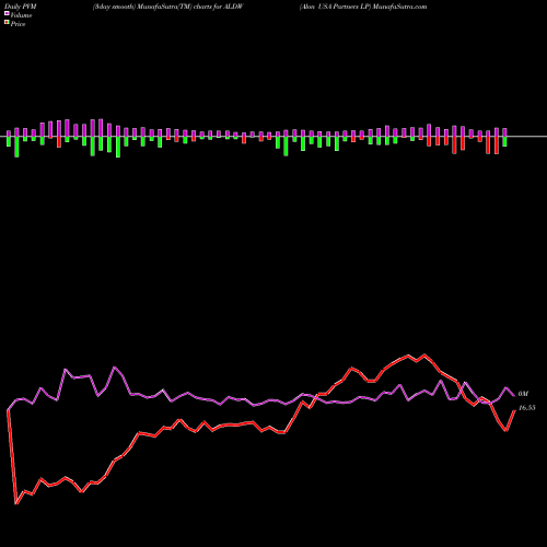 PVM Price Volume Measure charts Alon USA Partners LP ALDW share NYSE Stock Exchange 