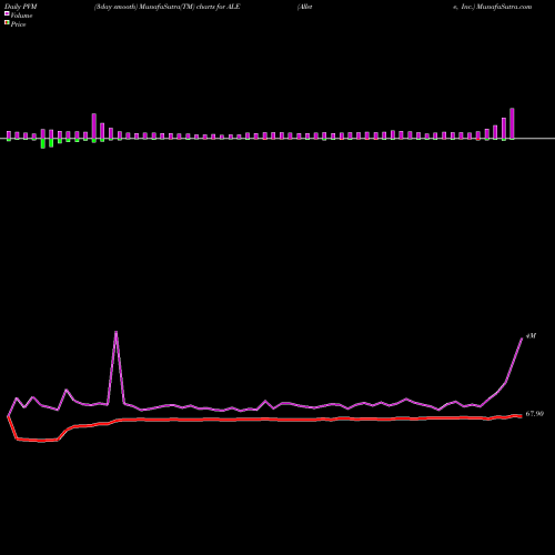 PVM Price Volume Measure charts Allete, Inc. ALE share NYSE Stock Exchange 