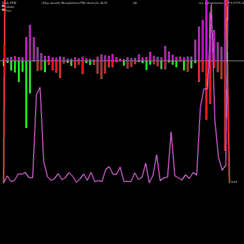 PVM Price Volume Measure charts Altera Infrastructure LP 8.875% Ser E [Alin/Pe] ALI-E share NYSE Stock Exchange 