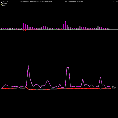 PVM Price Volume Measure charts Ally Financial Inc Fixed Rate F ALL-B share NYSE Stock Exchange 