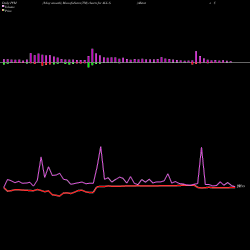 PVM Price Volume Measure charts Allstate Corp [All/Pg] ALL-G share NYSE Stock Exchange 