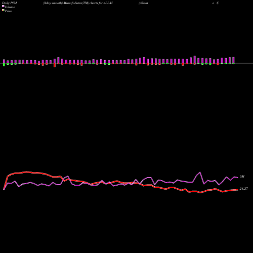 PVM Price Volume Measure charts Allstate Corp [All/Ph] ALL-H share NYSE Stock Exchange 