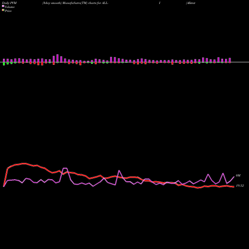 PVM Price Volume Measure charts Allstate Corp [All/Pi] ALL-I share NYSE Stock Exchange 