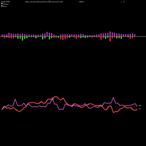 PVM Price Volume Measure charts Allstate Corporation (The) ALL share NYSE Stock Exchange 