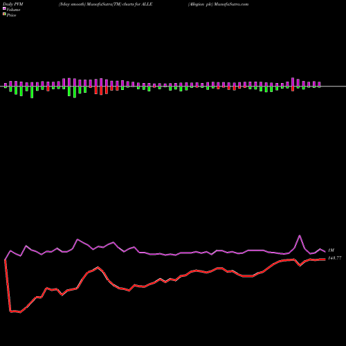 PVM Price Volume Measure charts Allegion Plc ALLE share NYSE Stock Exchange 