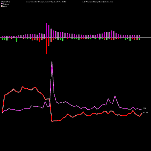 PVM Price Volume Measure charts Ally Financial Inc. ALLY share NYSE Stock Exchange 