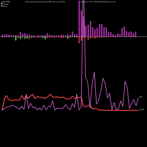 PVM Price Volume Measure charts Alabama Pwr 5.83A Pf ALP-O share NYSE Stock Exchange 