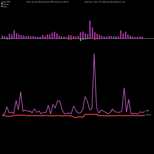 PVM Price Volume Measure charts Alabama Power CO [Alp/Pq] ALP-Q share NYSE Stock Exchange 