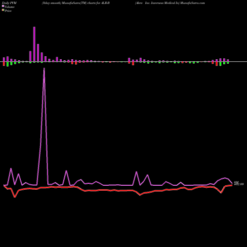 PVM Price Volume Measure charts Alere Inc. Inverness Medical In ALR-B share NYSE Stock Exchange 