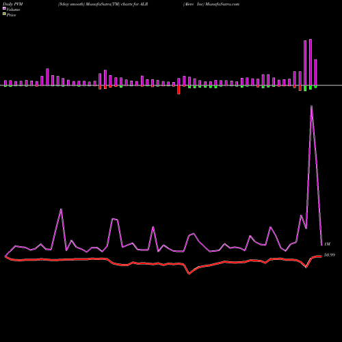 PVM Price Volume Measure charts Alere Inc ALR share NYSE Stock Exchange 