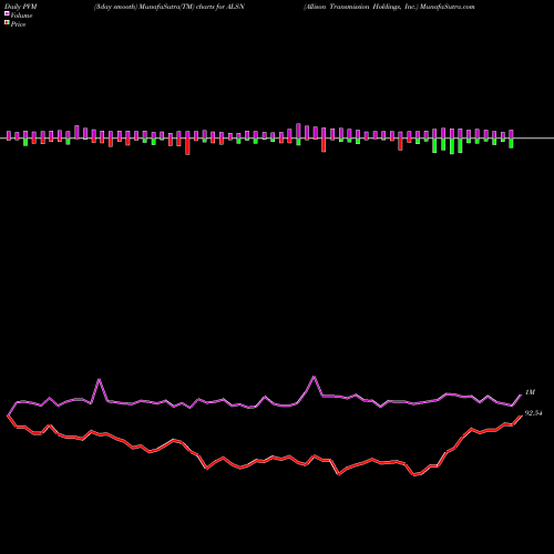 PVM Price Volume Measure charts Allison Transmission Holdings, Inc. ALSN share NYSE Stock Exchange 