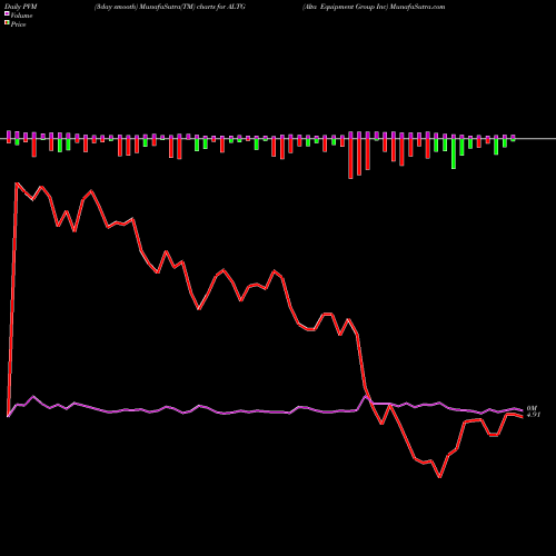 PVM Price Volume Measure charts Alta Equipment Group Inc ALTG share NYSE Stock Exchange 
