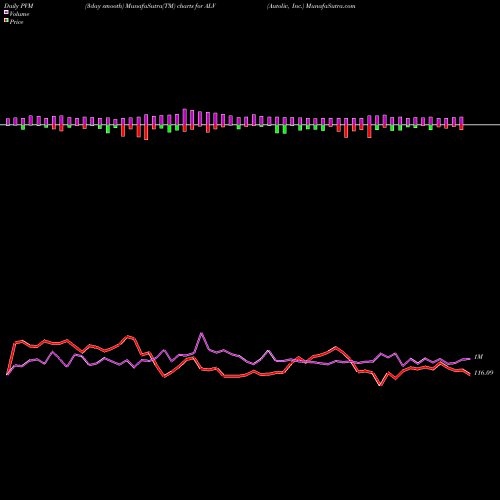 PVM Price Volume Measure charts Autoliv, Inc. ALV share NYSE Stock Exchange 