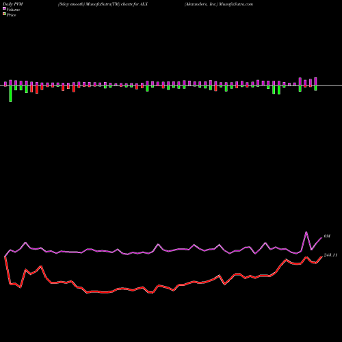 PVM Price Volume Measure charts Alexander's, Inc. ALX share NYSE Stock Exchange 