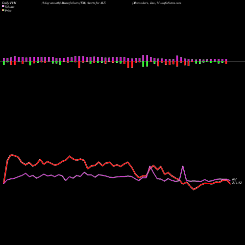 PVM Price Volume Measure charts Alexander's, Inc. ALX share NYSE Stock Exchange 
