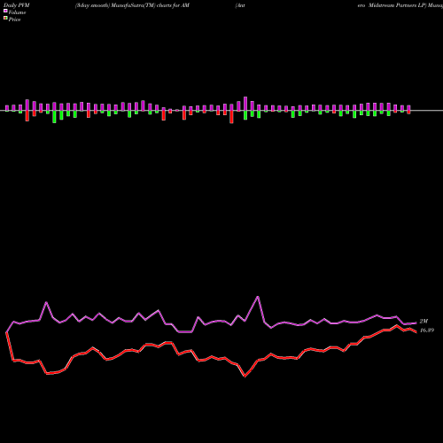 PVM Price Volume Measure charts Antero Midstream Partners LP AM share NYSE Stock Exchange 