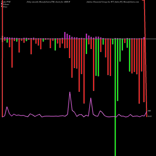 PVM Price Volume Measure charts Ambac Financial Group Inc WT [Ambc/W] AMB.W share NYSE Stock Exchange 