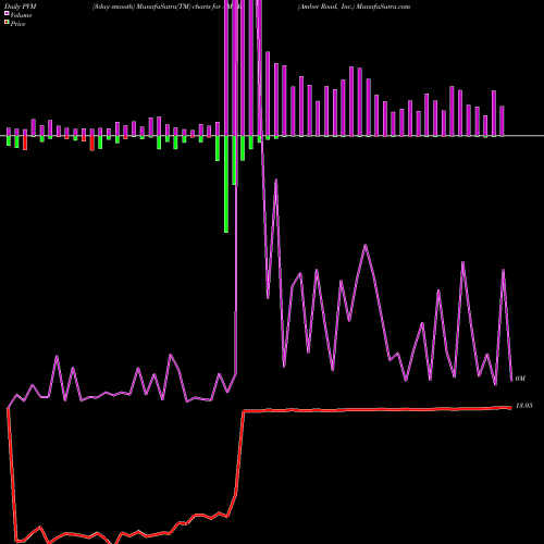 PVM Price Volume Measure charts Amber Road, Inc. AMBR share NYSE Stock Exchange 